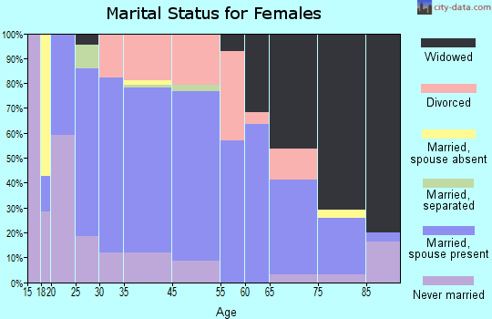 Dover marital status for females