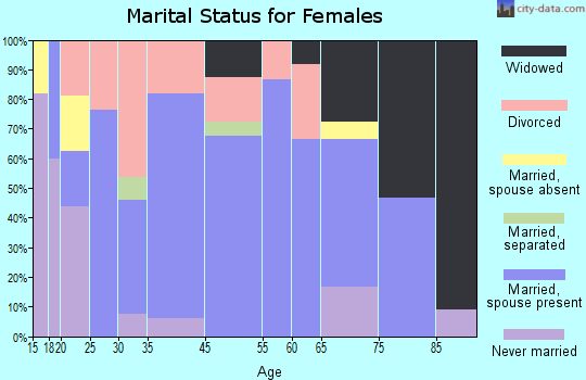 Doyle marital status for females