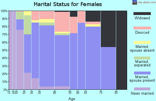 Lake Arrowhead marital status for females