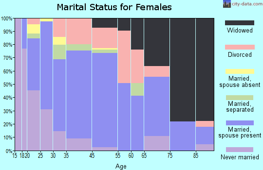 Dresden marital status for females