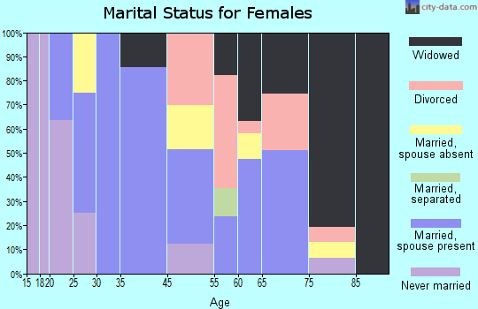 Ducktown marital status for females