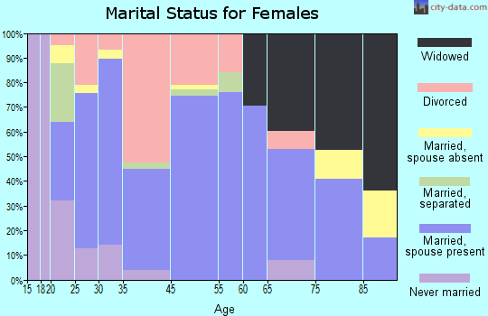 Dunlap marital status for females