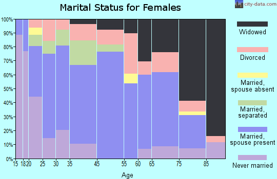 Dyer marital status for females