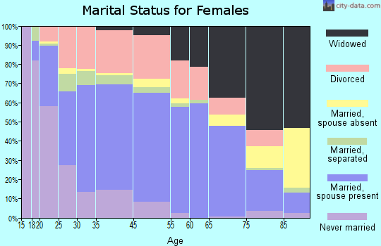 Dyersburg marital status for females