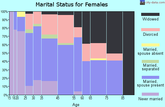 Eagleton Village marital status for females
