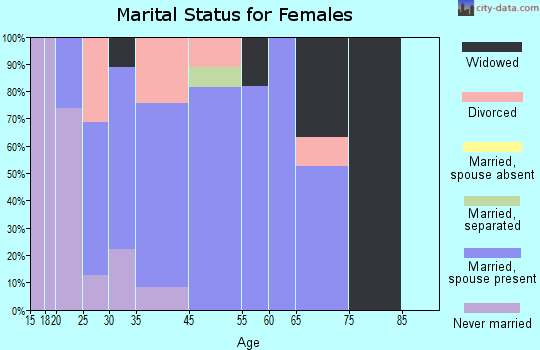 Eagleville marital status for females