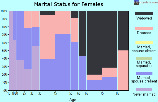 East Cleveland marital status for females