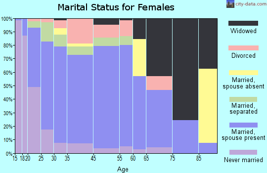 Ashville marital status for females
