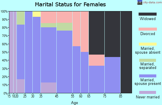 Hayden marital status for females
