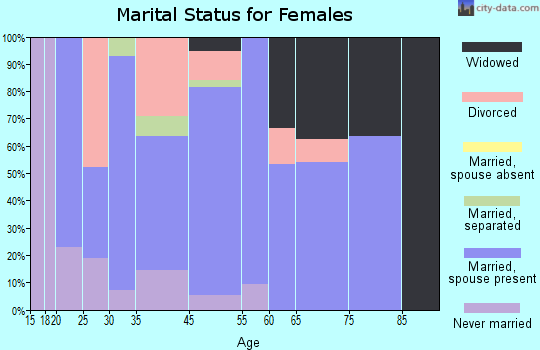 Eastview marital status for females