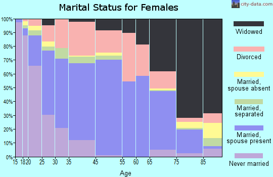 Elizabethton marital status for females