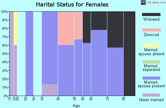 Enville marital status for females