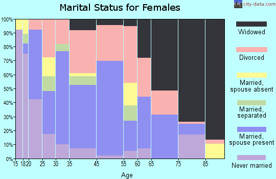 Erin marital status for females