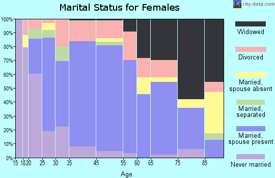 Erwin marital status for females