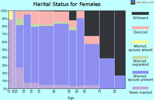 Estill Springs marital status for females