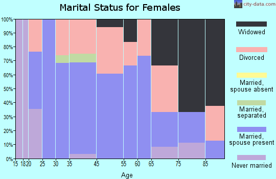 Ethridge marital status for females