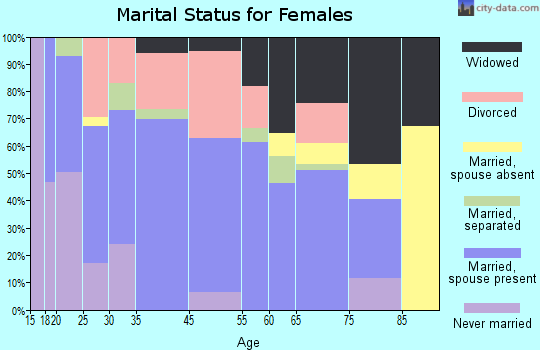 Etowah marital status for females