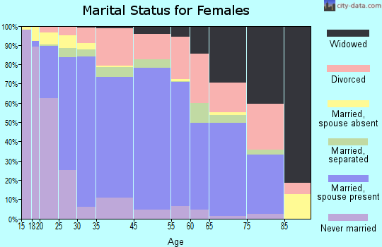 Lake Elsinore marital status for females