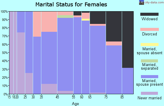 Fairfield Glade marital status for females