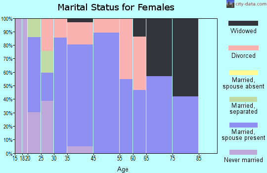 Fairmount marital status for females
