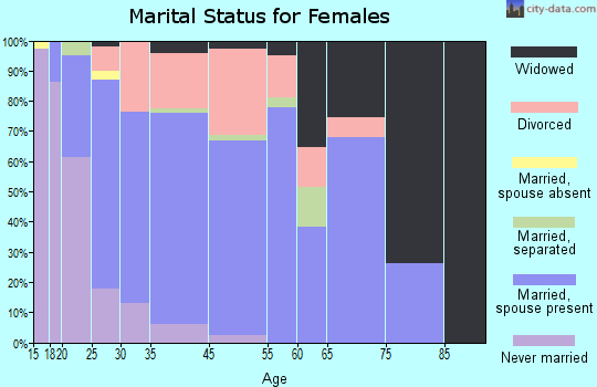 Fairview marital status for females