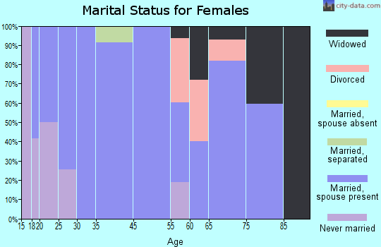Fall Branch marital status for females