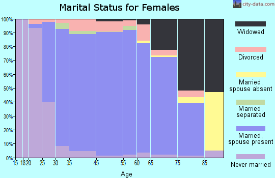 Farragut marital status for females