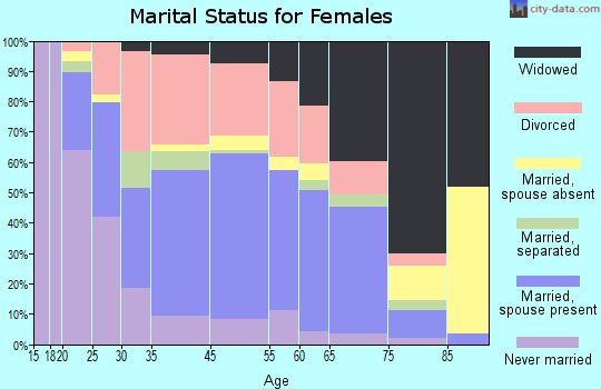 Fayetteville marital status for females