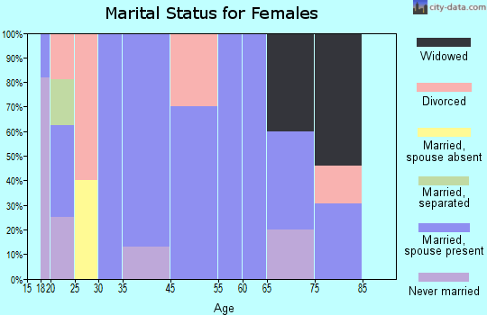 Finger marital status for females