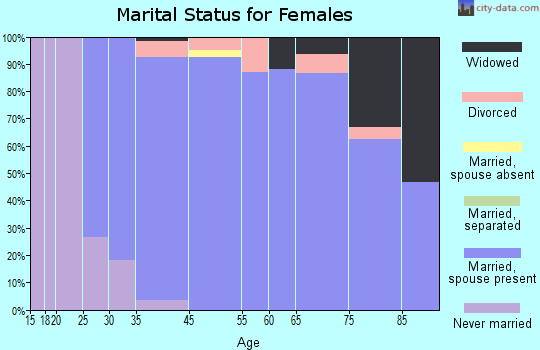 Forest Hills marital status for females
