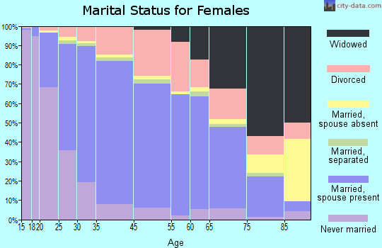Franklin marital status for females