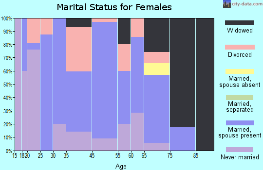 Friendship marital status for females