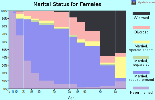 Lake Forest marital status for females