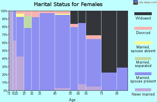 Friendsville marital status for females
