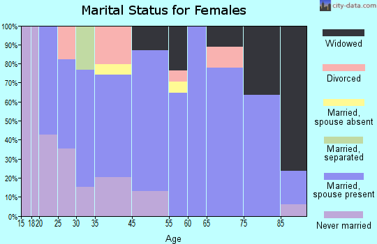 Gadsden marital status for females