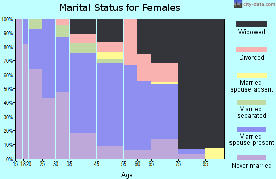 Gainesboro marital status for females
