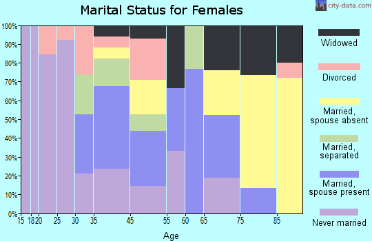 Gallaway marital status for females