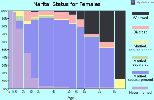 Germantown marital status for females