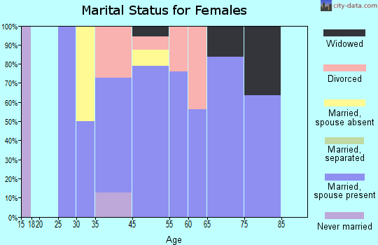 Lakehead-Lakeshore marital status for females