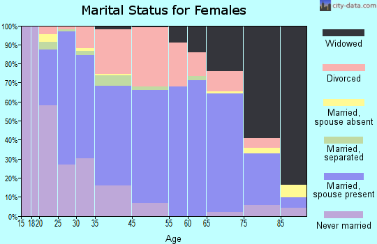 Goodlettsville marital status for females