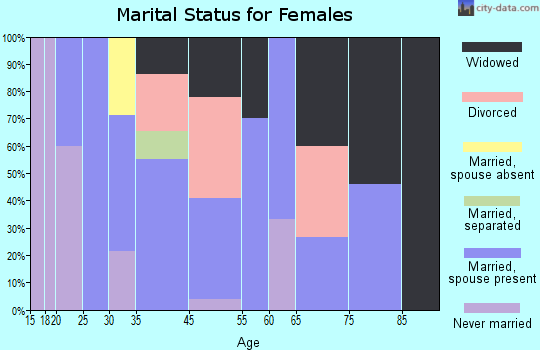 Grand Junction marital status for females