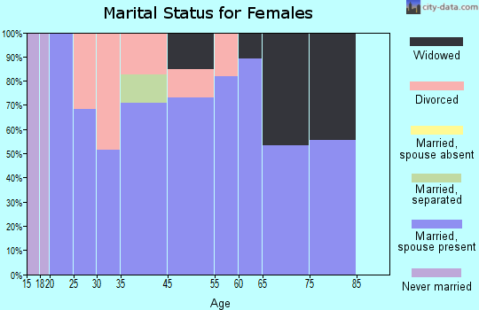 Gray marital status for females
