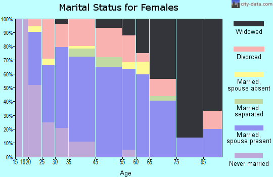 Graysville marital status for females