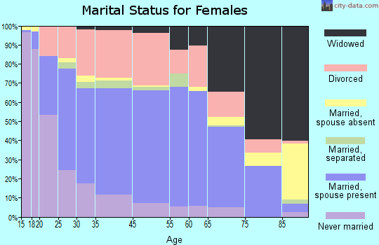 Greeneville marital status for females