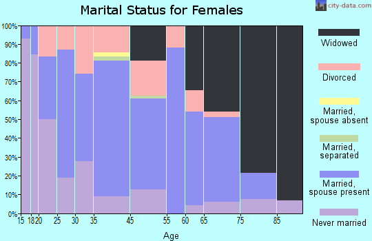 Greenfield marital status for females