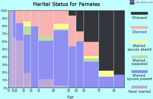 Halls marital status for females