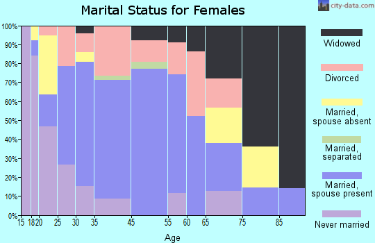 Harrogate-Shawanee marital status for females