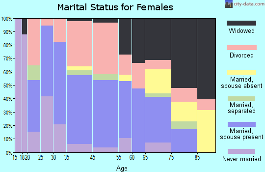 Hartsville marital status for females