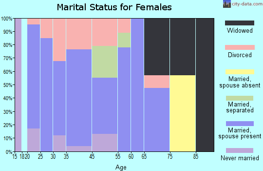 Helenwood marital status for females