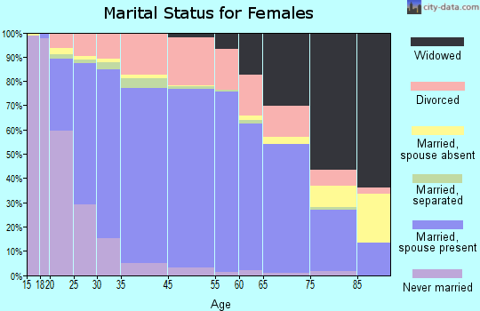 Hendersonville marital status for females